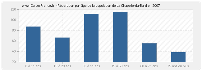 Répartition par âge de la population de La Chapelle-du-Bard en 2007
